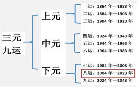 20年大运|下元九运未来20年大趋势